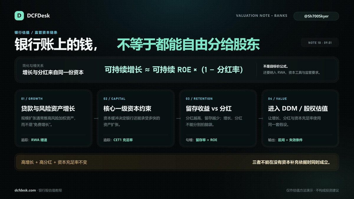 Sh700Skyer's tweet photo. 银行账上的钱，不等于都能自由分给股东。

贷款增长会推高风险加权资产，消耗监管资本；分红越高，留存越少，增长空间越小。

简化检查：
可持续增长≈可持续ROE×（1−分红率）

银行估值应让增长、分红与核心一级资本充足率彼此勾稽，再进入DDM。

仅作估值方法演示，不构成投资建议。 https://t.co/d89zE3u7KM