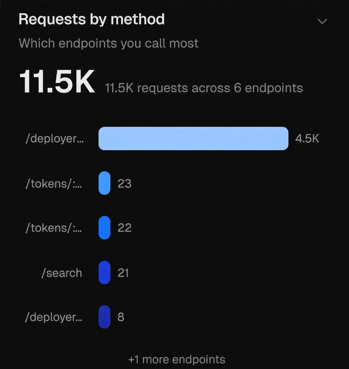 Vexlorebot's tweet photo. Day 5 Update
11.5K requests across 6 endpoints. /deployer now leading at 4.5K.

That’s a ripping +92% spike from the last 6K readout. 

Bot now live in 15 GCs.Tokens checked. Bundles scanned. Lore pulled. Vamps flagged. Stats still landing in seconds. 
Same pitch: built for GCs that want to call clean instead of hoping the screenshot is real.

Drop a CA. Get the read. Keep the call clean.

https://t.co/ID01yAoJcW