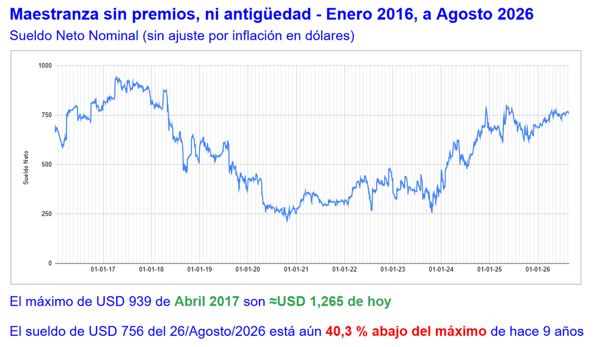 santivende's tweet photo. ¿Los sueldos están "altísimos" en Argie?
No.

Va contexto: El sueldo neto (sin aguinaldo, premios, ni antigüedad) de la base de mi sindicato (Empleados de Comercio) está en USD 756. Este número del 26/Agosto/2026 (cuando lo calculé) está aún 40 % abajo del máximo de hace 9 años de Mauricio. En términos reales. En términos nominales, 20% abajo.

PD:
Un trabajador de fast food californiano gana un piso de
USD 20/hora, mientras que un hotelero de LA arranca en USD 25/hr. Eso equivale a un take-home salary (neto) de USD 2.867/mes para el del fastfood y USD 3.505/mes para el hotelero.