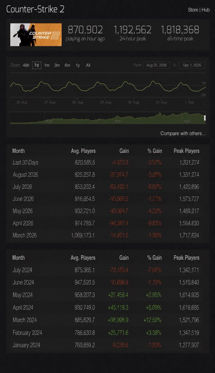 cs2news's tweet photo. COUNTER-STRIKE 2 IS LOSING PLAYERS❗️

The average player count for CS2 dropped to around 820,000 in August 2026, reaching its lowest level since January 2024.📉

Are cheaters the biggest reason? https://t.co/LcsDatRWu2
