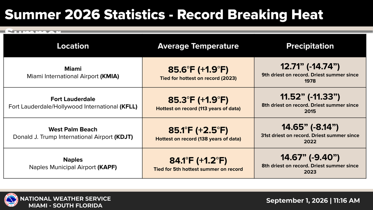 NWSMiami's tweet photo. Sep 1, 2026: If you're thinking that this summer has been unusually hot &amp; dry, the statistics show it! Three of our 4 climate sites tied or set record summer heat, in addition to well below normal precipitation. More data and information will be provided later today. #flwx #SoFla https://t.co/2z5bl1E5KL