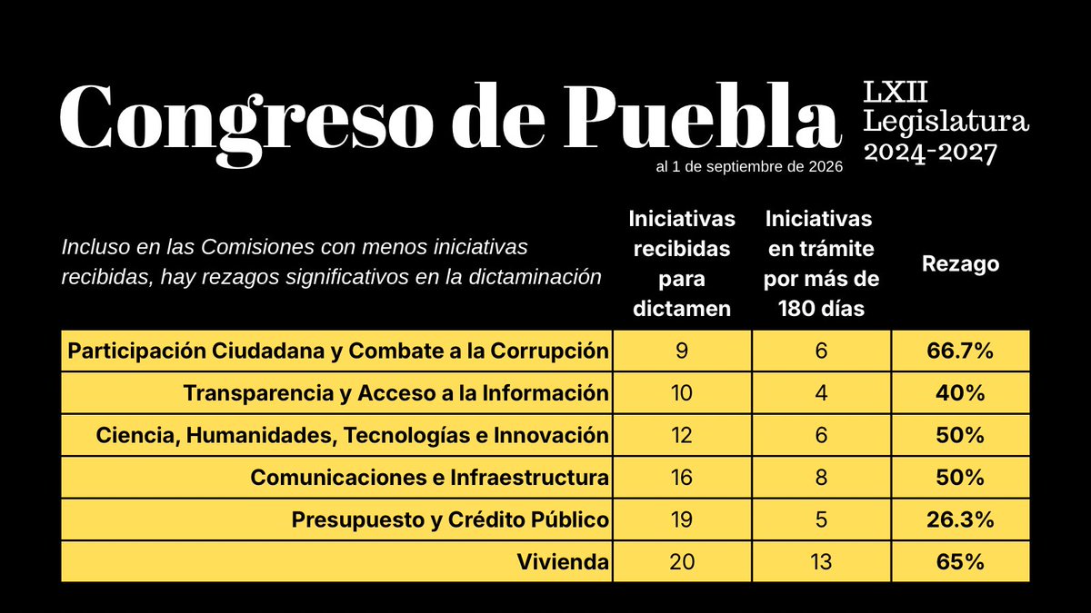 _DanielAquino's tweet photo. Incluso en las comisiones de @CongresoPue que han recibido menor número de iniciativas para análisis, hay rezago significativo en la presentación de dictámenes. [6/6] https://t.co/2O0QcoFIgz