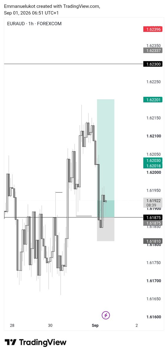TheEmmaBrand's tweet photo. First trade of the month 💜 
#Euraud 
Took my 5rr nd left 🫴💜 https://t.co/3K5UUC74X4