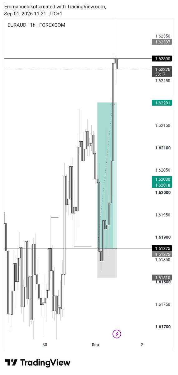 TheEmmaBrand's tweet photo. First trade of the month 💜 
#Euraud 
Took my 5rr nd left 🫴💜 https://t.co/3K5UUC74X4