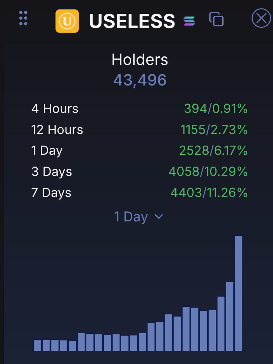 theunipcs's tweet photo. solana:Dz9mQ9NzkBcCsuGPFJ3r1bS4wgqKMHBPiVuniW8Mbonk holder count is starting to go parabolic across every key timeframe

whales are accumulating aggressively

retail is piling in too

meanwhile, solana:Dz9mQ9NzkBcCsuGPFJ3r1bS4wgqKMHBPiVuniW8Mbonk is up almost 50% today in an ecosystem that has been mostly bleeding for weeks

the market is starting to notice

i wonder what happens next 👀