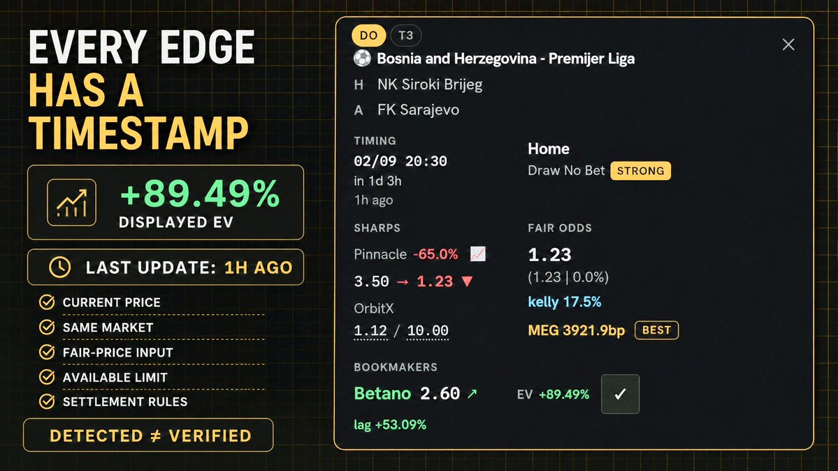 GoldEdgeNet's tweet photo. Execution lesson 📊⏱️

Every calculated edge has a timestamp.

A price that appeared valuable moments ago may no longer be actionable after new information, market movement or a change in available limits.

Before execution, recheck:

🔹 The current price
🔹 The model inputs
🔹 The market and settlement rules
🔹 The executable stake

Finding an edge is step one. Confirming that it still exists is part of the decision. 🔍

Explore Value Betting and Arbitrage tools on GoldEdge 👇
https://t.co/YYPtv1G43H