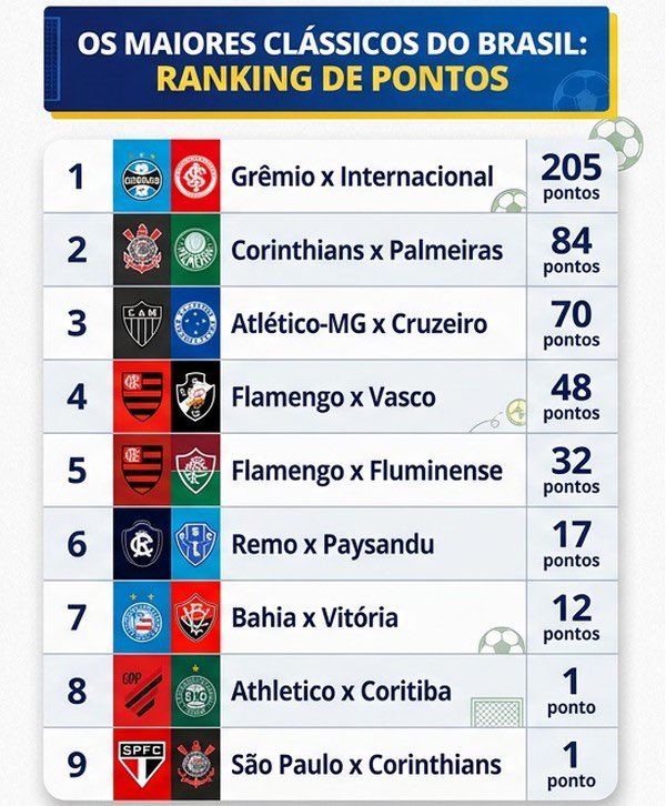 futebol_info's tweet photo. A Globo perguntou a 50 jornalistas, narradores e comentaristas de sua emissora e afiliadas qual é o MAIOR CLÁSSICO DO BRASIL.

O Gre-Nal ficou em 1º, com larga vantagem.

Resultado:

📸 @geglobo https://t.co/TvmOdaJWKH