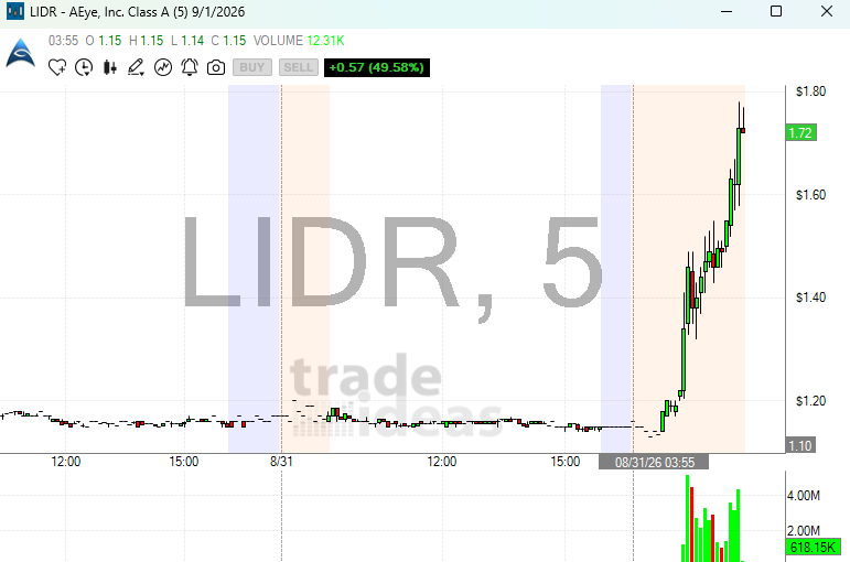 DekmarTrades's tweet photo. $LIDR NEW HIGHS! https://t.co/30BPigG2t8