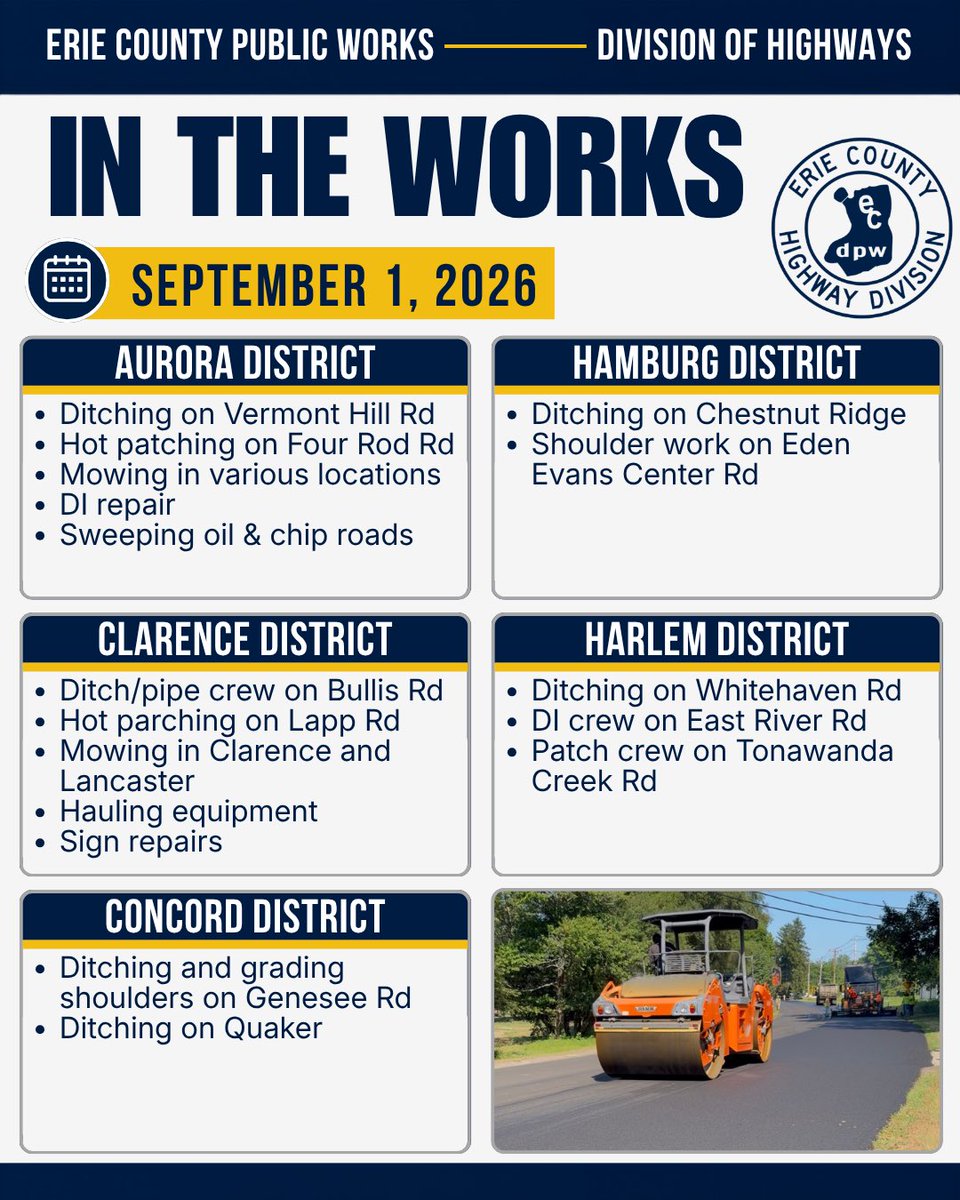 ErieCountyDPW's tweet photo. #InTheWorks for September 1
📍Aurora: ditching, hot patching, mowing, DI repair, sweeping
📍Clarence: ditch/pipe crew, hot patching, mowing, sign repairs
📍Concord: ditching, grading shoulders
📍Hamburg: ditching, shoulder work
📍Harlem: ditching, DI crew, patch crew https://t.co/TE1JOJzgKL