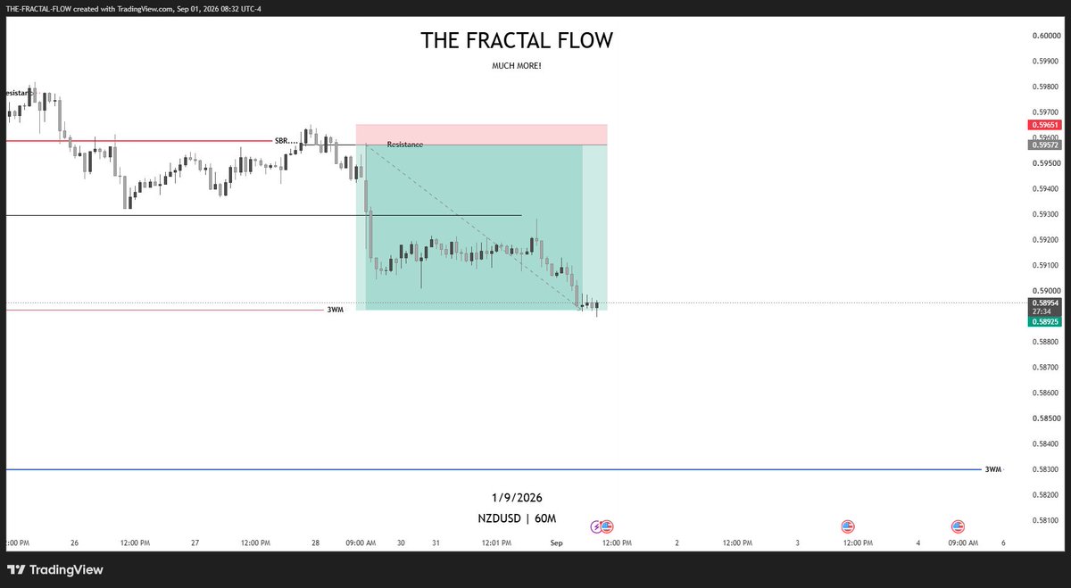 Thefractalflow's tweet photo. #NZDUSD
1:8RR https://t.co/7CCRxd8XLt