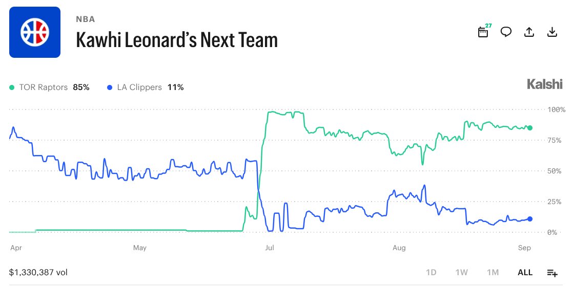 PredictCentr's tweet photo. BREAKING: ESPN reporter @ramonashelburne claims the Clippers would be "fine" with Kawhi Leonard returning to the team if the Raptors deal collapses 🏀

Odds for Leonard remaining a Clipper are 11% with @Kalshi as the salary cap circumvention drama drags on https://t.co/NMZ7eaftOr