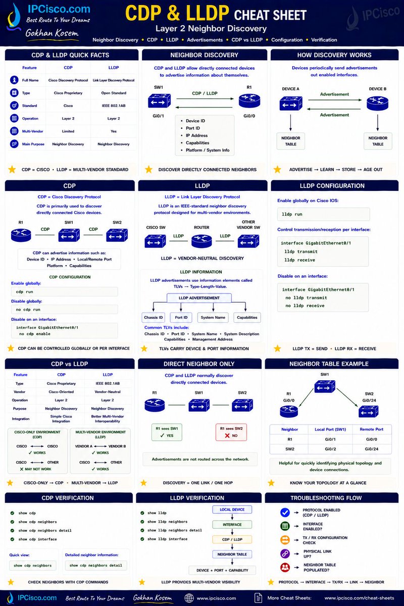 ip_cisco's tweet photo. IPCisco Cheat Sheet Library Updated!!! | 50+ Modern Cheat Sheets For You!
Download Switching Cheat Sheets: https://t.co/sids9DXkbl
.
Please ReTweet..:)
.
#cisco #network #ccna https://t.co/AMhFYmUtyI
