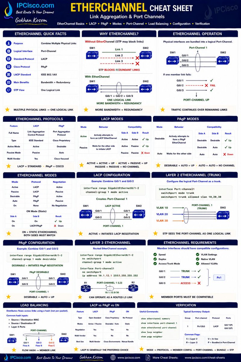 ip_cisco's tweet photo. IPCisco Cheat Sheet Library Updated!!! | 50+ Modern Cheat Sheets For You!
Download Switching Cheat Sheets: https://t.co/sids9DXkbl
.
Please ReTweet..:)
.
#cisco #network #ccna https://t.co/AMhFYmUtyI