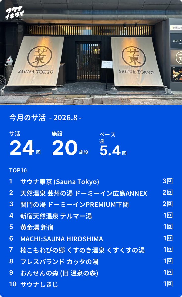 yastar347's tweet photo. 【今月のサ活 -2026.8-】

8月は、山口＆広島へサ旅に🚅
そして、TOPはサウナ東京に3回

9月は、名古屋＆岐阜にイキタイ!!
『サ道2026』放映期間に...✨

サ旅には、夢とロマンがありすぎて、人生足りない。その次はどこ行こうー

#サウナイキタイ #サ道2026
#サウナ東京  #ドーミーイン https://t.co/4kqu9XRQP1