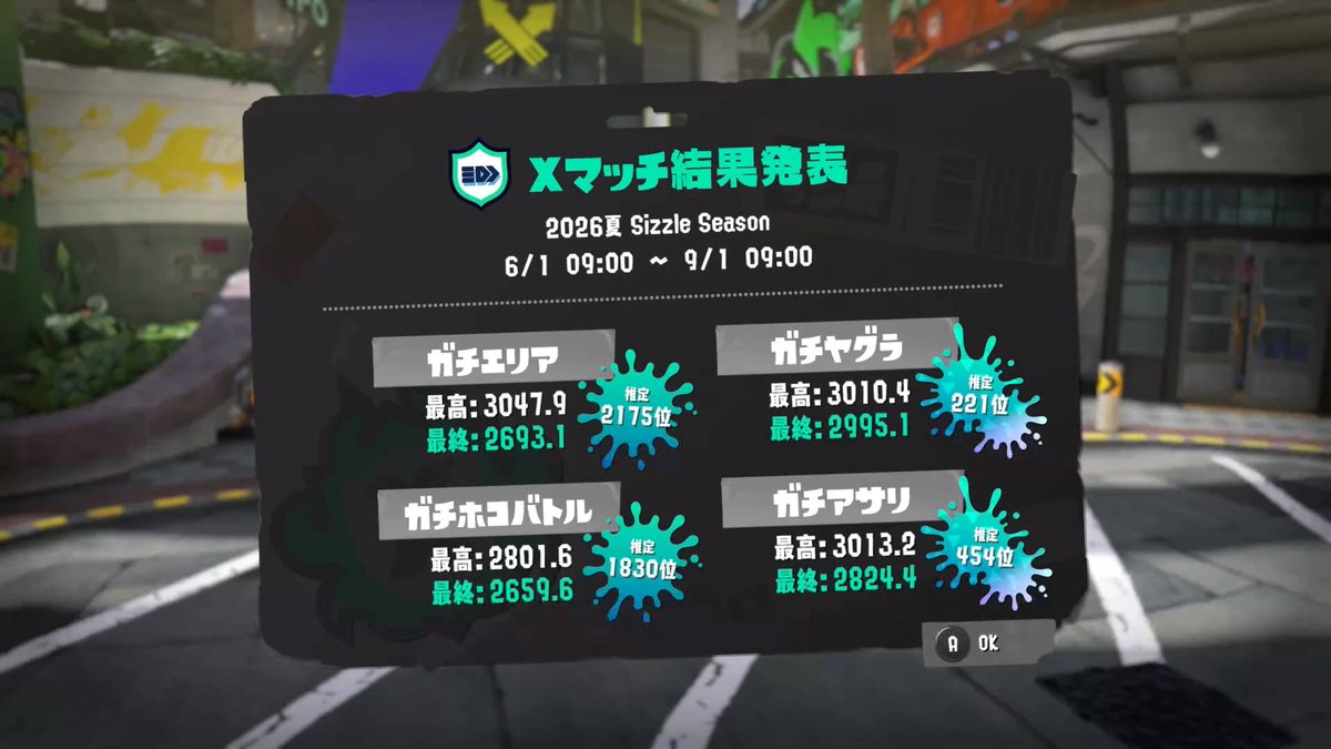 Jaszcau's tweet photo. 3ルール30いったものの最後の方下げすぎた😢
今シーズンは脳筋と知性の割合を1:1ぐらいにしたい。今までは9:1ぐらいだったので https://t.co/324wkRRtvX