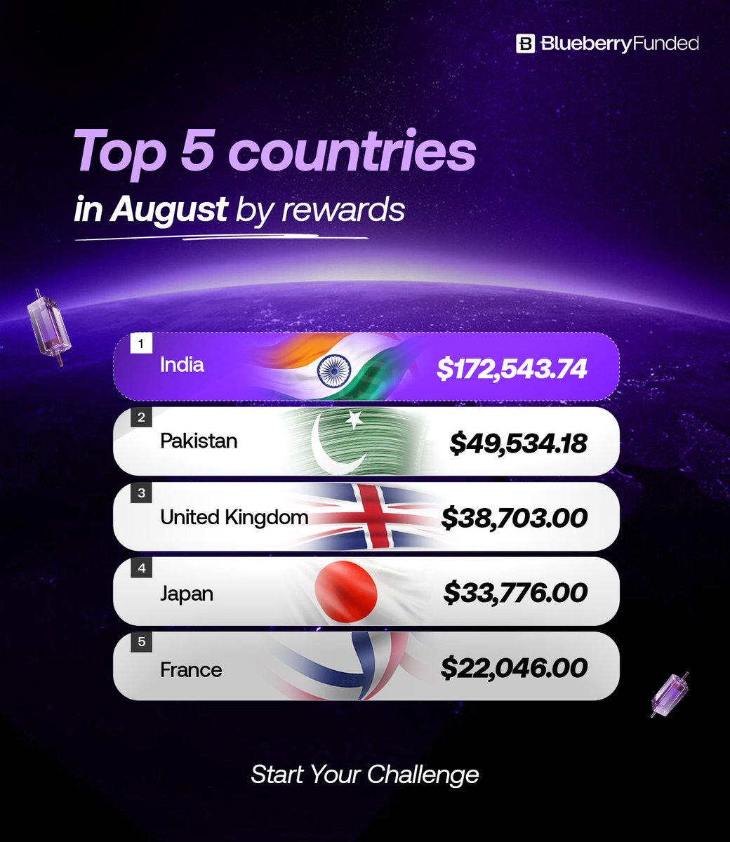 BlueberryFunded's tweet photo. AUGUST in numbers at @BlueberryFunded 📊

#1 Place taken by Indian community🇮🇳
#2 Place followed by Pakistan 🇵🇰
#3 Place taken by United Kingdom 🇬🇧
#4 Place taken by traders from Japan🇯🇵
#5 Place taken by French 🇫🇷

Numbers speak for themselves and Month of August was BIG ⚡️ 

TOP 5 Traders that took the spot by rewards👇🏽

🥇Muhammad with $32,035.00 in rewards
🥈Edmundo with $14,518.00 in rewards
🥉Pierre with stunning $8,779.00 in rewards
4️⃣Mohammed with $8,630.00 in rewards
5️⃣Hamse Ali with $8,385.00 in Rewards

Congratulations to everyone! 🤝

🎟️B2BOGO with 35% Prime challenge Activated ✅