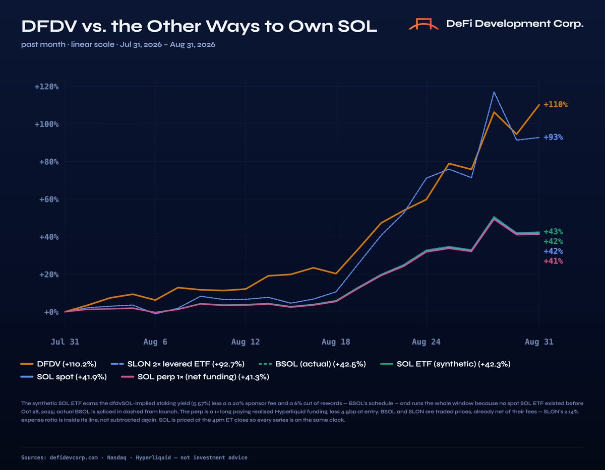 defidevcorp's tweet photo. The best way to own $SOL last month? $DFDV.

August 2026 Performance:
• $DFDV +110%
• $SLON 2x Levered ETF +93%
• $BSOL ETF +43%
• $SOL +42%
• $SOL Perp +41%

There is no second-best way to own levered $SOL exposure. https://t.co/AU6cnkkaTp