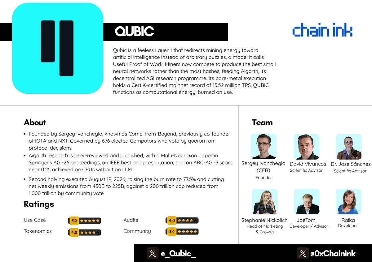 0xchainink's tweet photo. $QUBIC : Review 📜

What if every watt the mining industry burns solving meaningless puzzles could be pointed at building artificial intelligence instead, and the papers proving it worked were already published?

Meet Qubic, a Layer 1 built on Useful Proof of Work, where miners compete
to produce the best neural networks rather than the most hashes. It holds the highest verified mainnet throughput of any blockchain at 15.52 million TPS, its AI research now appears in peer-reviewed AGI proceedings, and its token is spendable at a claimed fifty million merchants.

Let's explore the most technically ambitious project in the series. 👇

⚪ Qubic at a Glance

Marketplace Insight: Qubic sits in the AI compute category alongside Render, Akash, and io net, but attacks the problem one layer deeper. Rather than renting GPUs, it makes AI production the byproduct of securing the chain. For a long time the fair criticism was that the AI end remained a research programme with nothing to show.

August 2026 changed that materially: a Multi-Neuraxon paper published in Springer's AGI-26 proceedings, a best oral presentation at IEEE AMLDS in Osaka, and an ARC-AGI-3 score around 0.25 achieved on CPUs with no LLM involved. The clean contrast now is not between promise and delivery but between scientific validation and commercial scale. The research is real and peer-reviewed. Whether it becomes a product anyone pays for is the open question.

⚪ Mission

Qubic exists to make consensus productive and to reach artificial general intelligence through distributed computation. The founding argument is that proof-of-work secures networks by wasting energy on deliberately useless work, and that the same security can come from work that produces something valuable. The chosen output is Aigarth, a system that evolves neural networks rather than training a static model. The deeper thesis is that AI's binding constraint is economic rather than algorithmic, and that a global mining network is the only structure capable of supplying compute at the necessary scale.

🔵 A Brief History

Qubic was founded by Sergey Ivancheglo, better known as Come-from-Beyond, one of crypto's more polarizing technical figures. He co-founded NXT, the first pure proof-of-stake blockchain, and later IOTA, arriving at Qubic with a record of genuine innovation and combative execution in roughly equal measure.

The architecture was unusual from the start: 676 elected Computors governing by quorum, bare-metal execution with no virtual machine, and weekly epochs emitting exactly 1 trillion QUBIC. In 2024, a community vote called Project X cut maximum supply from 1,000 trillion to 200 trillion and introduced the halving schedule and SupplyWatcher contract driving the token's deflation.

2025 produced both the technical high point and the reputational flashpoint. CertiK certified a mainnet throughput record of 15.52 million TPS, unmatched by any other chain. Then between May and August, Qubic's share of Monero's hashrate climbed from under 2% toward a claimed majority, with Ivancheglo openly announcing plans to demonstrate 51% control. A six-block reorganization was detected, Ledger's CTO stated publicly that Monero appeared to be under a successful 51% attack, and XMR fell sharply. The Monero community coordinated a boycott and answered with sustained DDOS attacks. Qubic described the episode as a combative application of game theory.

2026 has been about converting theory into shipped systems. The first halving raised the burn rate to 55%, Dogecoin ASIC mining launched in parallel with Monero and AI workloads, and August delivered the densest month yet: the BPP-9000 Useful Proof of Work algorithm went live rewarding the lowest-error neural networks rather than raw hash volume, Ant Colony Mining activated so miners build on each other's retained best solutions, Outsourced Computing reached mainnet letting contracts act on the outside world, QubicPay launched with AEON Pay across roughly fifty million merchants, the second halving executed on schedule, and the Aigarth research team published in Springer's AGI-26 proceedings.

🔵 Ecosystem Narrative

The organizing idea is that computation should produce value twice, once as security and once as intelligence.

➛ BPP-9000 and quality-based mining. The new Useful Proof of Work algorithm rewards the best solutions, specifically the lowest-error small neural networks predicting Bitcoin price direction, rather than raw hash volume, so miners compete on quality of output rather than energy expended.

➛ Ant Colony Mining. Activated in late August, miners now build on each other's retained top solutions, with the network keeping the 676 best results each cycle, so search compounds across the network instead of thousands of participants duplicating isolated work.

➛ Aigarth and Neuraxon. Peer-reviewed and published: a Multi-Neuraxon architecture of four specialized brain regions handling vision, hearing, association, and movement, self-organizing and communicating through frequency gating, remaining functional after large neuron loss, with an ARC-AGI-3 score near 0.25 on CPUs without an LLM.

➛ QubicPay and AEON Pay. The token is spendable at a claimed fifty million merchants across Asia, Latin America, and Africa through existing local rails including UPI, Pix, VietQR, and SPEI, with merchants receiving ordinary local-currency QR payments and consumers using a Telegram Mini App.

➛ Outsourced Computing. Live on mainnet, completing the third pillar so smart contracts can act on the outside world rather than remaining sealed within the chain.

➛ Developer infrastructure. The AIO Dev Kit gives free local build-and-test for smart contracts, replacing a previously costly IPO-style testing model, alongside a dedicated developer channel and a trustless BFrost bridge in development using oracles and zero-knowledge proofs.

⚪ Token Utilities

$QUBIC functions as computational energy rather than a conventional gas token.

➛ Computation: burned when executing smart contracts and consuming network services, so usage directly destroys supply.

➛ Computor rewards: the 676 elected Computors earn from weekly emissions, with distribution weighted by operational efficiency.

➛ Smart contract IPOs: new contracts launch through Dutch auctions that burn the proceeds, adding a second structural burn.

➛ Payments: spendable through QubicPay and AEON Pay at merchant networks across three continents, with fiat on-ramps through Alchemy Pay covering 173 countries.

⚪ Key Features

➛ Useful Proof of Work rewarding the best neural networks rather than the most hashes.

➛ Ant Colony Mining, where the network's search compounds rather than duplicates.

➛ A CertiK-certified mainnet record of 15.52 million TPS with feeless transactions.

➛ Peer-reviewed Aigarth research published in Springer AGI-26 proceedings.

➛ Merchant payments across roughly fifty million endpoints via local rails.

➛ An escalating burn schedule reaching 77.5% of weekly emissions.

🔵 Meet the Team

Qubic pairs a founder with genuine protocol-building history against a scientific advisory bench that publishes in academic venues, which is unusual for a project of this size and is the clearest signal that the AI work is real research rather than positioning.

▶️ Core Members:

➛ Sergey Ivancheglo, CFB [ @c___f___b ]  - Founder | Co-founded NXT, the first pure proof-of-stake blockchain, and later IOTA, giving him a rare record of foundational protocol innovation. He designed the Useful Proof of Work model and the Aigarth thesis, and remains the network's principal technical voice.

➛ David Vivancos [ @VivancosDavid ]  - Scientific Advisor | Brings external scientific credibility to the Aigarth research programme, part of the advisory bench behind the Neuraxon architecture and the work presented at IEEE AMLDS 2026 and published in Springer's AGI-26 proceedings.

➛ Dr. Jose Sánchez - Scientific Advisor | An academic advisor on the AI research side, supporting the peer-reviewed work on three-state Neuraxon neurons, self-organized criticality, and the multi-region architecture that reached publication this year.

➛ Stephanie Nickolich - Head of Marketing and Growth | Leads marketing and growth across the ecosystem, carrying a genuinely technical story, useful mining and decentralized AGI, out to an audience that mostly evaluates crypto on simpler terms.

➛ JoeTom - Developer and Advisor, and Raika - Developer | Core contributors on the engineering side, working across the protocol and the systems shipped through 2026 including BPP-9000, Ant Colony Mining, Outsourced Computing, and the AIO Dev Kit.

➛ The Computors | The load-bearing governance entity. 676 elected node operators who run the network, execute computation, and vote by quorum on protocol decisions including the supply cap reduction from 1,000 trillion to 200 trillion and both halvings. Governance here is operational rather than advisory.

🔵 Ratings

➛ Use Case: ★★★★★ (5/5). Qubic occupies a category it effectively created and delivers on it with independently verified results. Useful Proof of Work is a fundamental answer to AI's economic constraint rather than a marketplace layered on top of it, the 15.52 million TPS mainnet record is CertiK-certified and unmatched by any blockchain, and BPP-9000 with Ant Colony Mining turns global mining into a compounding quality search rather than brute force. Critically, the AI output is now externally validated: peer-reviewed publication in Springer's AGI-26 proceedings, a best oral presentation at IEEE AMLDS, and a measurable ARC-AGI-3 score achieved on ordinary CPUs without a language model. Add Outsourced Computing on mainnet, QubicPay reaching roughly fifty million merchants, and parallel Dogecoin and Monero mining running alongside AI training, and this is a project doing things nobody else in crypto is attempting, with the receipts to prove it works.

➛ Tokenomics: ★★★★ (4/5). This is one of the more aggressive and better-executed deflationary designs in crypto, and it executes on schedule. The community voted to cut maximum supply from 1,000 trillion to 200 trillion, weekly emissions stay fixed while the burned share escalates through halvings from 15% to 55% and now 77.5% as of August 19, 41.5 trillion tokens have already been destroyed, the SupplyWatcher adjusts dynamically, and smart contract IPOs burn their proceeds. Usage directly destroys supply. The 1-point deduction is that net emissions remain positive at roughly 225 billion weekly even after the second halving, so the token is decelerating rather than deflating, and Computors have raised genuine concerns about a shrinking reward pool as the burn rate climbs.

➛ Audits: ★★★★ (4/5). Qubic's security posture is stronger than most projects at this market cap and is backed by CertiK's direct involvement, which certified the network's 15.52 million TPS record on mainnet, a level of independent technical verification few chains submit to at all. The bare-metal architecture structurally removes an entire class of virtual machine vulnerabilities that affect most smart contract platforms, and the network has operated for years without a protocol-level exploit while withstanding a sustained DDOS campaign. The project is also running a transparent public security post-mortem, with 7 of 9 remediation items complete and the remainder targeted for end of September. The 1-point deduction is that no verified top-tier security score or named formal verification is published, and the newest systems including BPP-9000, Ant Colony Mining, and Outsourced Computing add substantial fresh surface still accruing operating history.

➛ Community: ★★★★★ (5/5). Qubic has one of the most active and genuinely committed communities in crypto, and the engagement is measurable rather than claimed. Its X presence is consistently among the loudest in the AI-crypto category, the community absorbed a sustained DDOS campaign and coordinated hostility from a rival network without fragmenting, and governance functions operationally through 676 elected Computors who have approved consequential economic decisions including the supply cap reduction and both halvings. Developer momentum is now visible too, with the AIO Dev Kit removing a real cost barrier, a dedicated developer channel, open science AMAs, and researchers presenting at IEEE and AGI conferences. Few projects at this market cap sustain this level of participation across governance, mining, development, and research at once. The community's intensity is also its edge: it is combative in a way that has made Qubic enemies as readily as advocates.

🔵 Conclusion

Qubic is the most technically audacious project in this series, and August 2026 was the month it closed the gap between ambition and evidence. The Useful Proof of Work model now rewards the quality of neural networks rather than raw hashing, Ant Colony Mining makes the network's search compound rather than duplicate, Outsourced Computing lets contracts reach the outside world, the token is spendable across three continents, and the second halving executed exactly as scheduled. Most importantly, Aigarth stopped being a claim: peer-reviewed publication, a conference award, and a measurable benchmark score achieved on ordinary CPUs without a language model.

The risks are worth naming honestly. Net emissions remain positive despite the aggressive burn schedule, and the halving passed without market reaction, suggesting the mechanism is better understood by the protocol than by the market. The newest systems are days old rather than battle-tested. And the Monero episode remains part of the project's public record, an act of combative game theory that cost it standing with parts of the industry regardless of what the science now produces.

But the bull case is genuinely distinctive. If AI compute economics are the binding constraint of the coming decade, a network that produces intelligence as a byproduct of securing itself is working a level below every GPU marketplace, and it now has peer-reviewed results rather than assertions. Qubic has proven it can build things nobody else has built, verify them independently, and get the output published in academic proceedings. What it still has to prove is that the world will pay for what it makes.