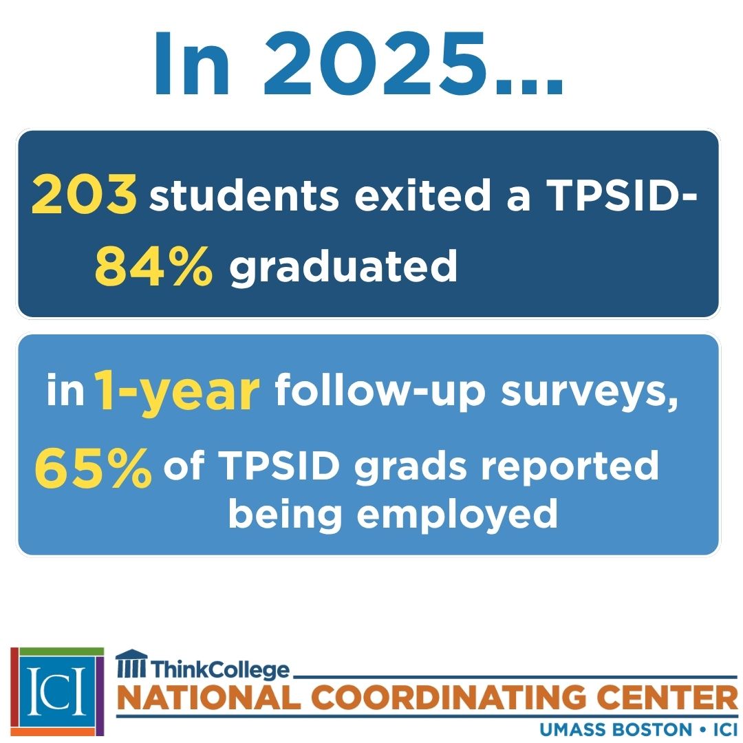ICIYouth's tweet photo. Explore data &amp; stories from college students with intellectual disability in the @ThinkCollegeICI 2024–25 #TPSID report!
65% of 2025 TPSID graduates were employed 1 year post-graduation: https://t.co/SiY4GLaoyi 
#ThinkCollege #ThinkHigherThinkCollege https://t.co/aevOq4TxT9