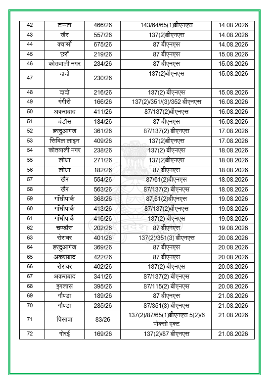 aligarhpolice's tweet photo. #Aligarh | #AligarhPolice
अलीगढ पुलिस द्वारा ''ऑपरेशन स्माइल'' अभियान के अन्तर्गत माह अगस्त में कुल 115 गुमशुदा एवं अपहृताओं को बरामद किया गया –
"ऑपरेशन स्माइल" के अन्तर्गत माह जनवरी से अगस्त तक कुल– 865 गुमशुदा एवं अपहृताओं को सकुशल बरामद किया गया है ।
#UPPolice