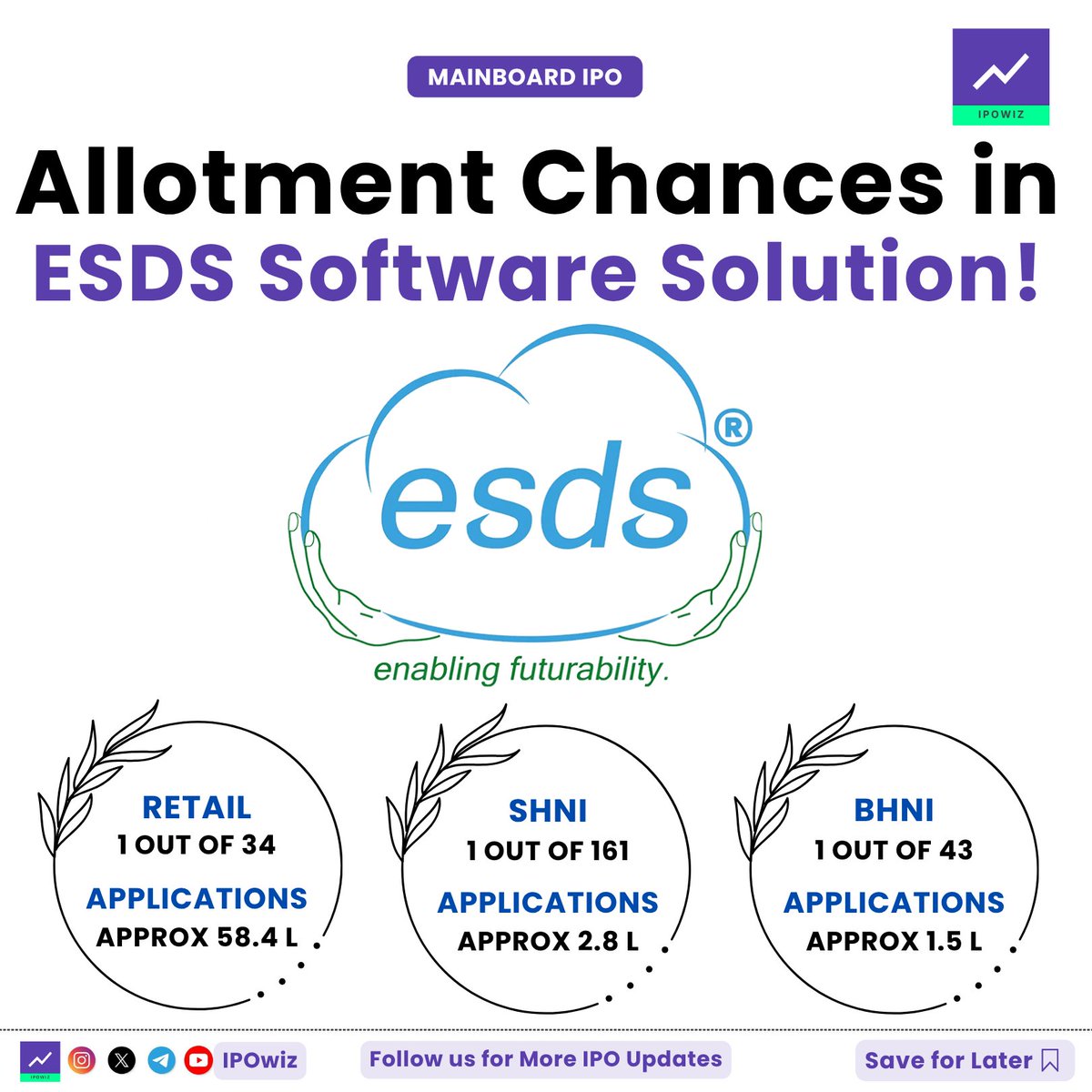 ipowiz's tweet photo. Allotment Chances in ESDS Software Solution IPO 😍
#ipo #Ipoallotment #esdsipo #esdsSoftware https://t.co/qxFXTRc36C