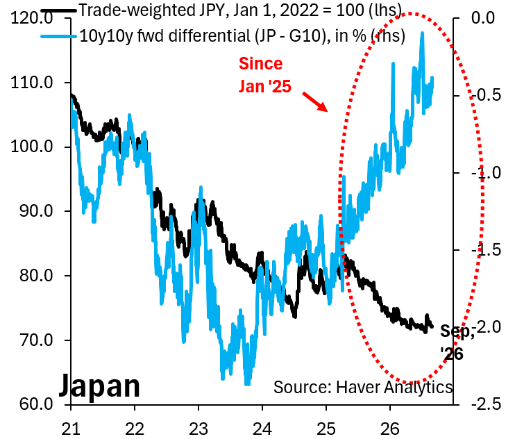 robin_j_brooks's tweet photo. For the past two years, Japan has been in a "Liz Truss" bond market crisis whereby its currency falls even as government bond yields go ever higher. We've never had a major G10 sovereign experience something like this and it's deeply destabilizing...
https://t.co/lw0FnqZMZr https://t.co/BMIcagUJEw