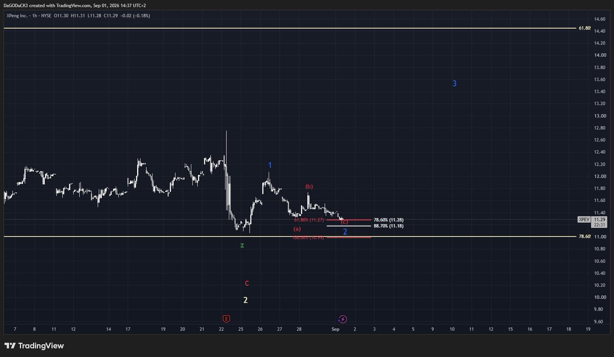 LennyOnTrack's tweet photo. $XPEV is sitting on a deciding point today. When he takes on momentum and rises impulsively to $13, chances are high that the bottom is in. When he can't break out from the $11.28 we'll se a new low. 
Are you invested in Xpeng? https://t.co/WjNdydKKbc