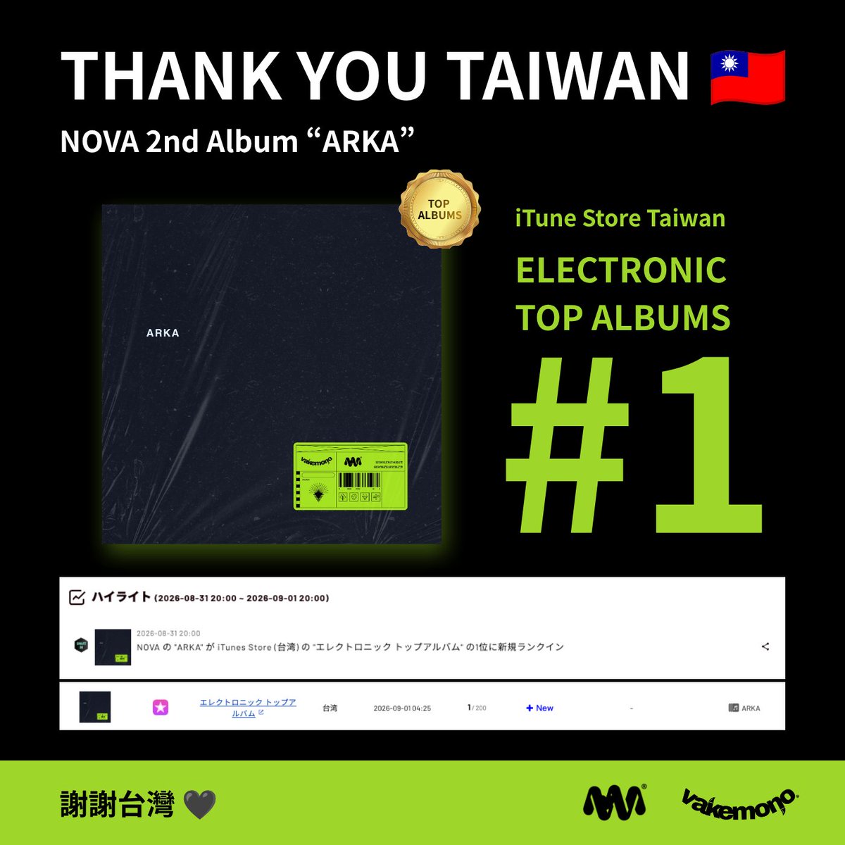 VAKEMONO_world's tweet photo. THANK YOU TAIWAN 🇹🇼NOVA 2nd Album “ARKA”iTunes Store Taiwan
Electronic Top Albums #1謝謝台灣 🖤#NOVA #ARKA #VAKEMONO

NOVA の "ARKA" が iTunes Store (台湾) の "エレクトロニック トップアルバム" の1位に新規ランクイン https://t.co/29cBfehoTT
リリース詳細は https://t.co/VZYiCtrkul https://t.co/FmhXt3d2aq