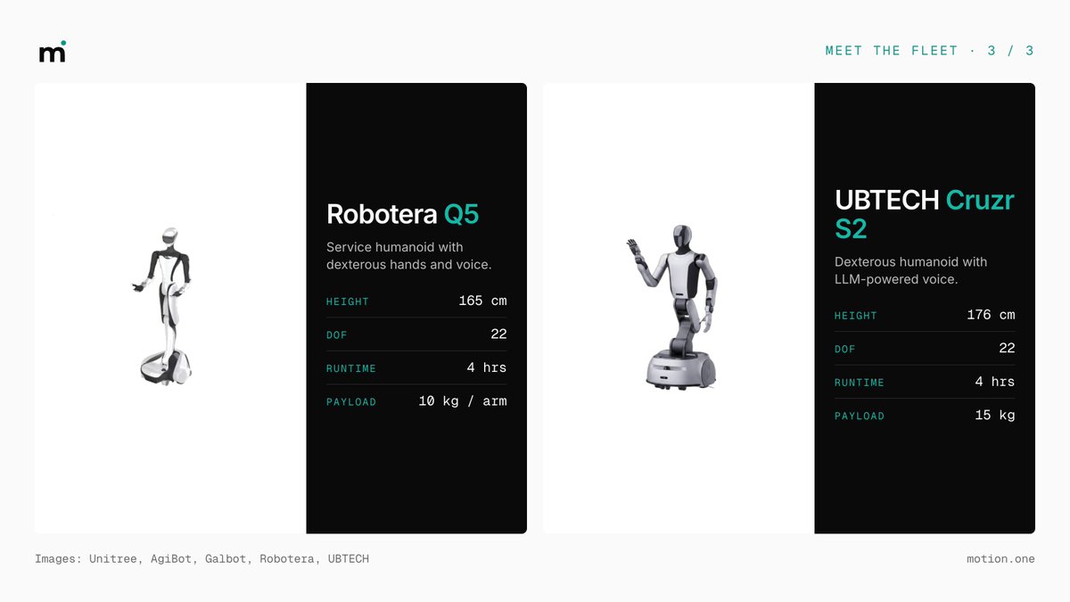 motion1robotics's tweet photo. 5 humanoids. One deployment layer. Zero robotics engineers needed.  

Meet the fleet running on: https://t.co/PM9kyAvi5Y  #HumanoidRobotics https://t.co/f50yUuAaCy