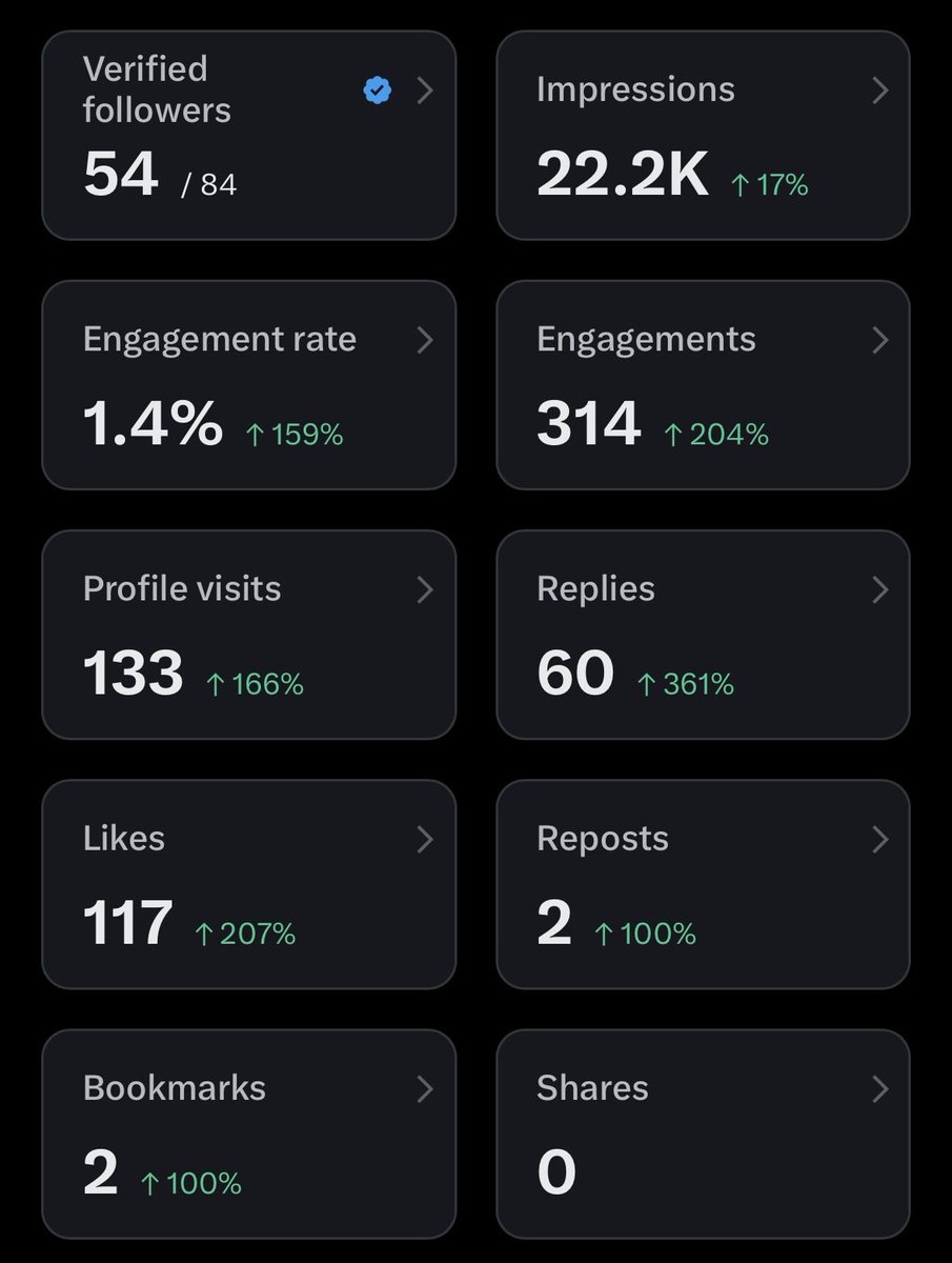JuliusRWash's tweet photo. Less than 2 weeks of fully growing my X!

Looking to #connect with people who are in:
- SaaS
- Consumer Apps
- Tech
- Design
- Marketing
- Sales
- Robotics

If thats you, drop in and lets build 🤞🏾 https://t.co/V76MvGBMqe