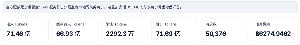 cogitoXia's tweet photo. AI 这个东西，有点像电力。

电本身不值钱，值钱的是接在上面的设备。同样的电，接在灯泡上是光明，接在电焊上是基建，接在服务器上是数字世界。

关键不是电，是怎么用。

以前我有一段挺浮躁的时期。搞了一堆 Codex 的 PP 号，或者 BugTeam 的号，挂着各种 goal 一直跑，跑出来的东西堆满了磁盘。后来回头看，大部分没什么实际用处。

就好像白嫖的token不用就浪费了，一直白嫖一直浪费，死循环，浪费了时光。

现在我已经过了那个阶段了。token 需求不大，想躺就躺，额度浪费点也无所谓。为了那点额度浪费时间才可恨。

省下来的时间，用来踏踏实实学点东西，或者去看看真实世界里有什么需求还没被满足，或者躺平，都是一件美事。