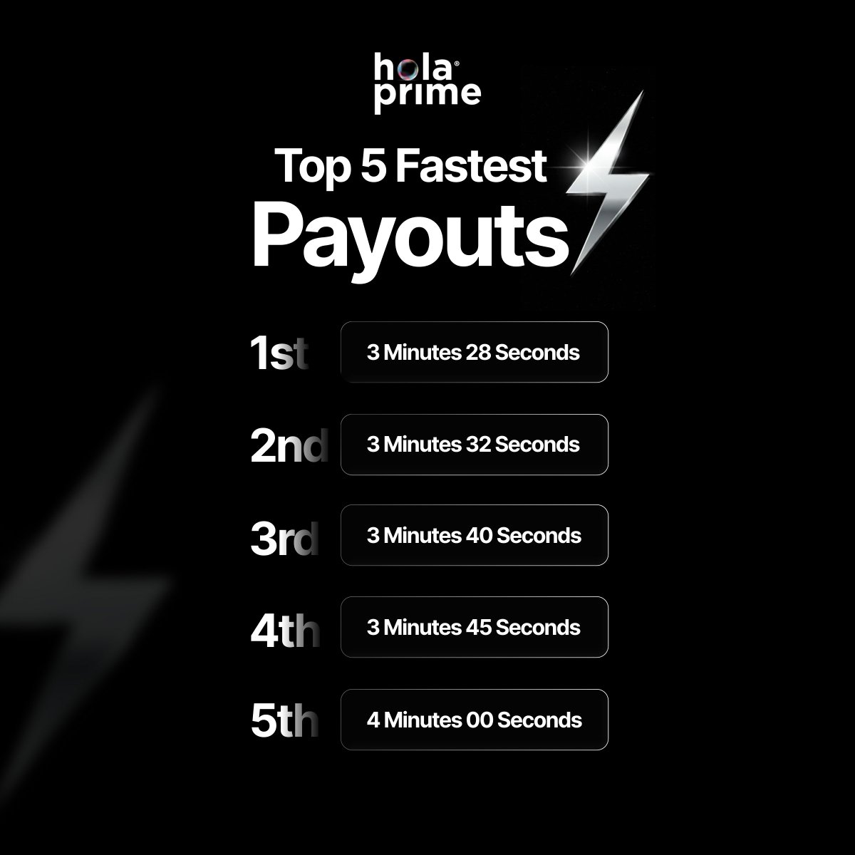 HolaPrimeGlobal's tweet photo. FROM UAE TO THAILAND, TRADERS ARE CLIMBING.

Last week’s biggest payouts came from traders across the globe:

💰 $5,708
💰 $5,616
💰 $5,246
💰 $5,193
💰 $4,672

But the number that caught our attention:
Fastest payout: 3 minutes 28 seconds

Behind every number is a trader, a strategy, and thousands of decisions made before the payout.

The leaderboard resets every week.
Will your name be next?