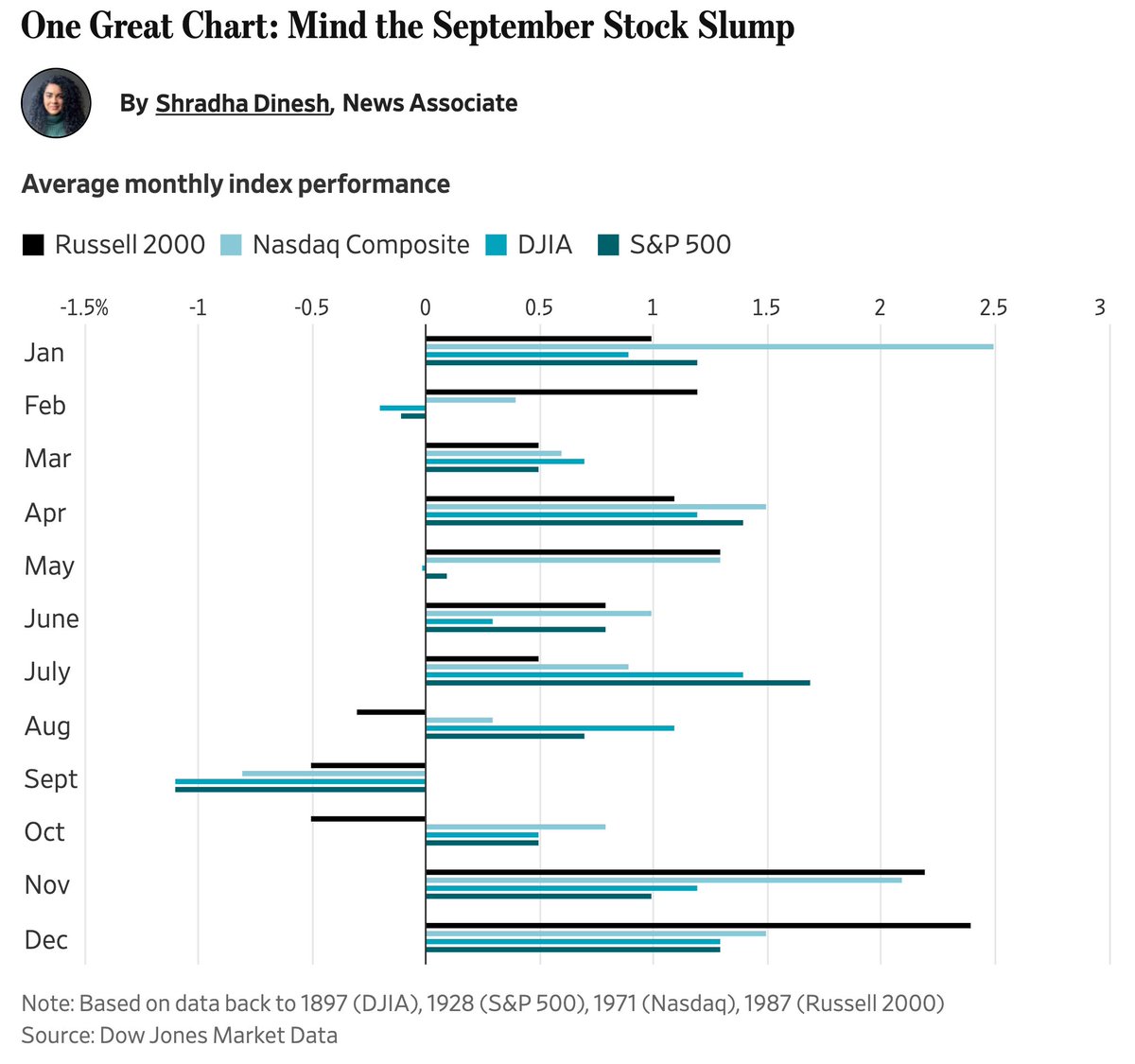 FTMDaily's tweet photo. Mind the September Stock Slump https://t.co/B8491AoWe9