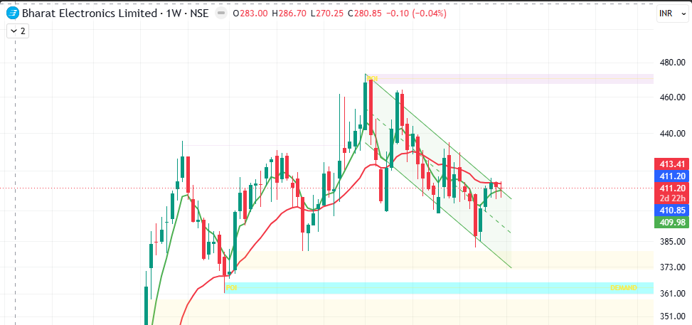growurwealthbro's tweet photo. BEL weekly chart: After a strong rally, price is now inside a descending channel from the ~473 peak.
Lower highs + lower lows in play. 
Trading near 410-413 zone.
Key support sits at the 361-373 demand block (PO / bound zone).
MAs flattening / price hugging them — momentum cooling after the big run.
Break above the falling trendline could open 430-450. Failure may test 385 then 370.
Defence PSU with solid order book, but chart is in corrective mode right now. Watch volume and weekly close for direction.
Not a buy/sell call — just sharing structure.

#BEL #BharatElectronics #StockMarket #Nifty #DefenceStocks #TechnicalAnalysis #TradingView

Disclaimer: For educational purposes only. Not financial advice. Markets involve risk. Do your own research.