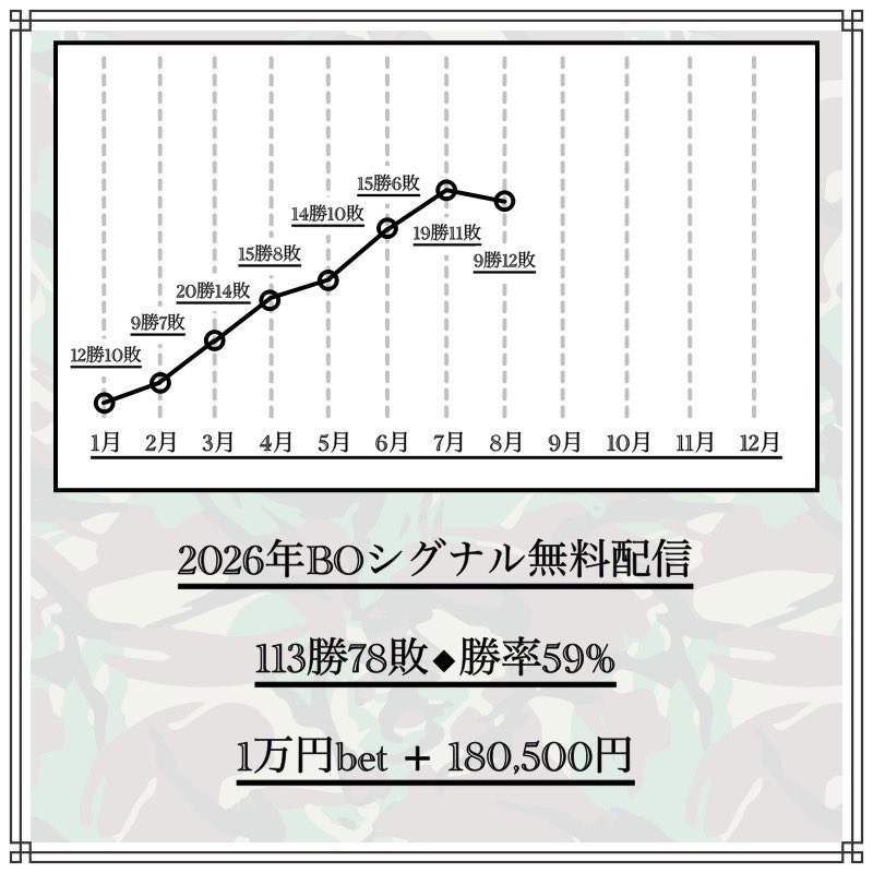 kawasetrader37's tweet photo. BOシグナル無料配信は
8月は今年初の負け越し月に😭

ただ8割手法含めて相場的にも
しんどい月でしたので切り替え🙌

9月は早速2勝スタートです🔥

●FX自動売買middle2は
　ロスカ1回あり8月は➕100%⭕️

middle EXはここから本領発揮かな✅

#バイナリー初心者
#バイナリー配信
#バイナリー無料配信 https://t.co/SJwUeiJuha
