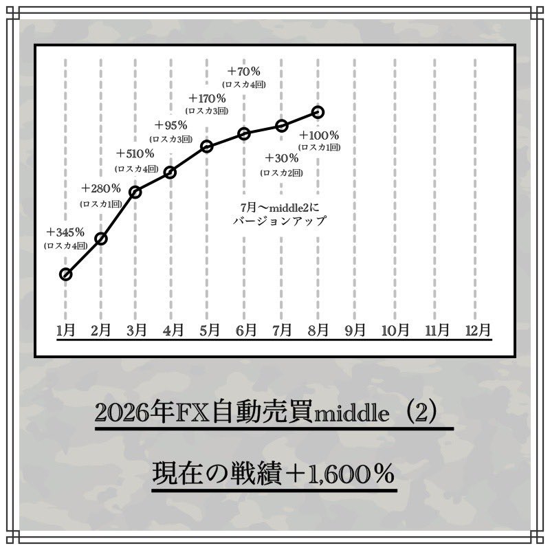 kawasetrader37's tweet photo. BOシグナル無料配信は
8月は今年初の負け越し月に😭

ただ8割手法含めて相場的にも
しんどい月でしたので切り替え🙌

9月は早速2勝スタートです🔥

●FX自動売買middle2は
　ロスカ1回あり8月は➕100%⭕️

middle EXはここから本領発揮かな✅

#バイナリー初心者
#バイナリー配信
#バイナリー無料配信 https://t.co/SJwUeiJuha