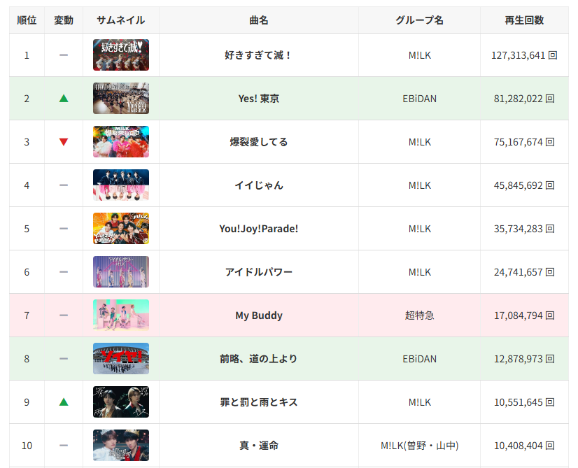 ebidan_info's tweet photo. 【更新情報🆕】
EBiDAN各グループがYouTubeにアップしているMVのランキングTOP100のデータを更新しました

10位以降はリプ欄へ https://t.co/Q6vw7CVqTR