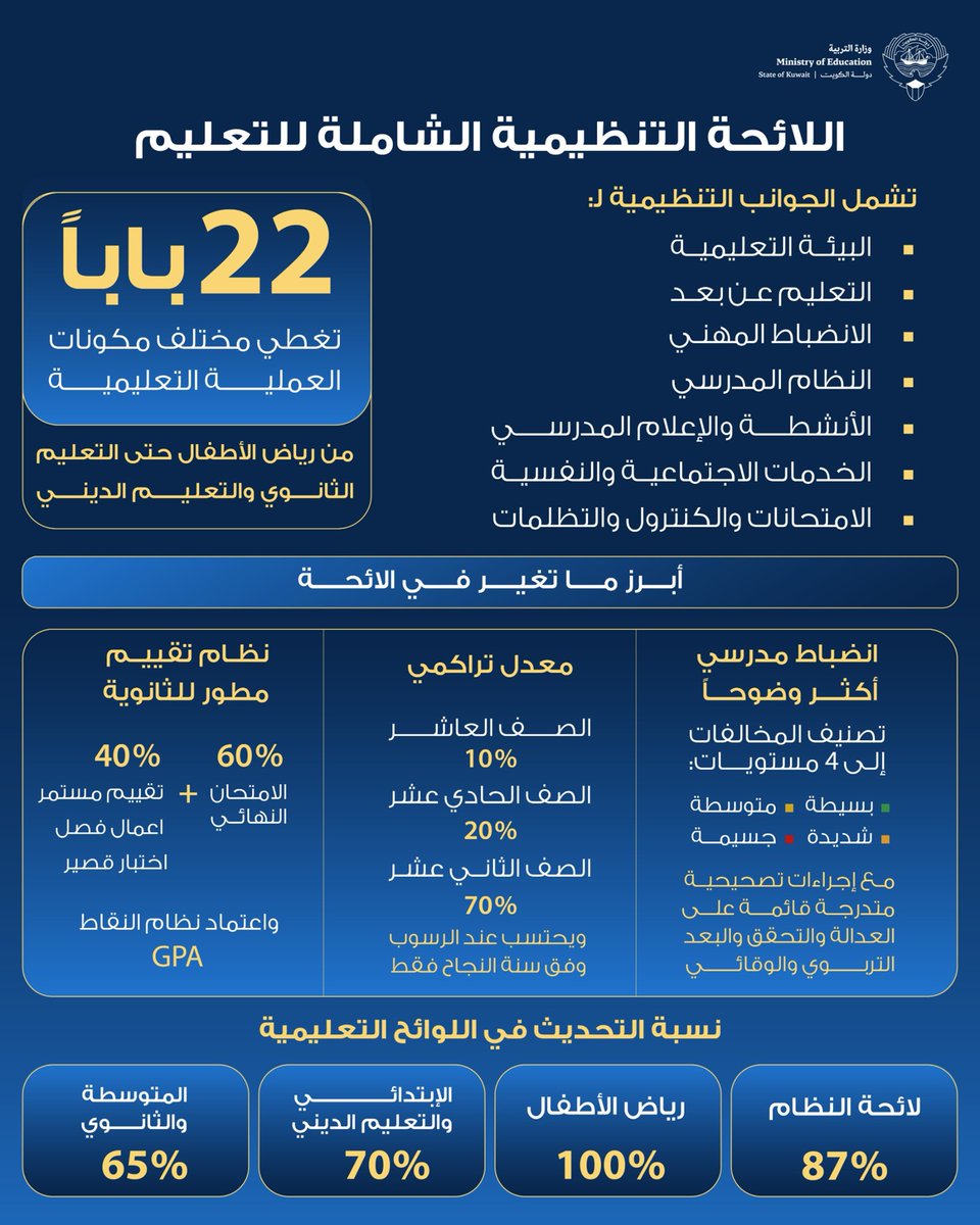 MOEKUWAIT's tweet photo. 22 بابًا… نحو تعليم أكثر تنظيمًا، وضوحًا وتطورًا. 
اللائحة التنظيمية الشاملة للتعليم تعيد رسم ملامح المنظومة التعليمية، من البيئة التعليمية والانضباط المدرسي إلى التقييم والامتحانات والأنشطة والخدمات الطلابية؛ بما يعزز جودة التعليم ويرسّخ معايير واضحة للعملية التعليمية.

#وزارة_التربية