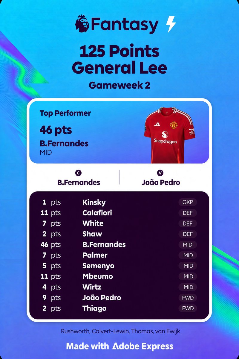 Kingsmenfpl's tweet photo. Our Manager of the week got a whopping 125 points!!!

Congratulations 🎉 
#Fpl #NaijaFpl #FplNaija https://t.co/TcBuZzlYyC