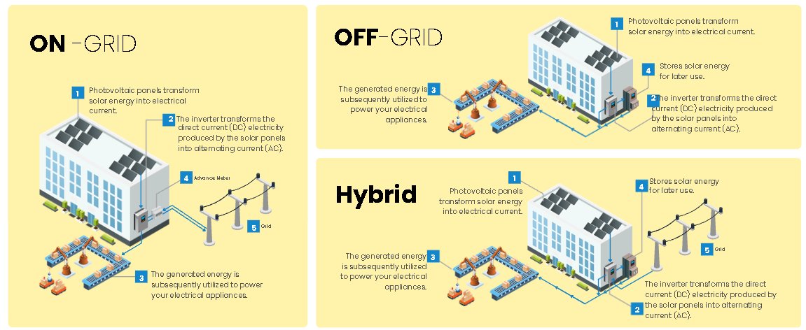 pipraapip's tweet photo. @harryge_ Untuk Instalasi, gampangnya ada 3 sistem. Untuk On-Grid (tanpa baterai), itu perlu perizinan PLN cocok untuk industri skala besar. Untuk rumahan, bisa pake sistem Hybrid menggunakan baterai tapi tetap bisa switching dengan PLN dan tanpa perizinan. https://t.co/cbdRpK5KhL