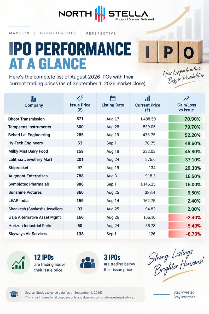 buntee86's tweet photo. August IPO Listing
Here's the complete list of August 2026 IPOs with their current trading prices.
#IPOListing #AugustIPO https://t.co/uHota3hfVu