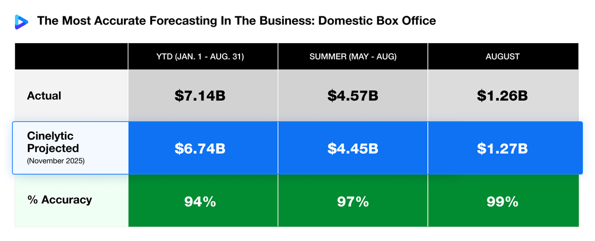 cinelytic's tweet photo. Nearly a year in advance...and still on target. 🎯 

Whether you look at YTD, the summer or just the past month, the results tell the same story: nobody forecasts theatrical performance better than Cinelytic. 🎬📊🚀

#BoxOffice #FilmAnalytics https://t.co/qLg2DhBmKH