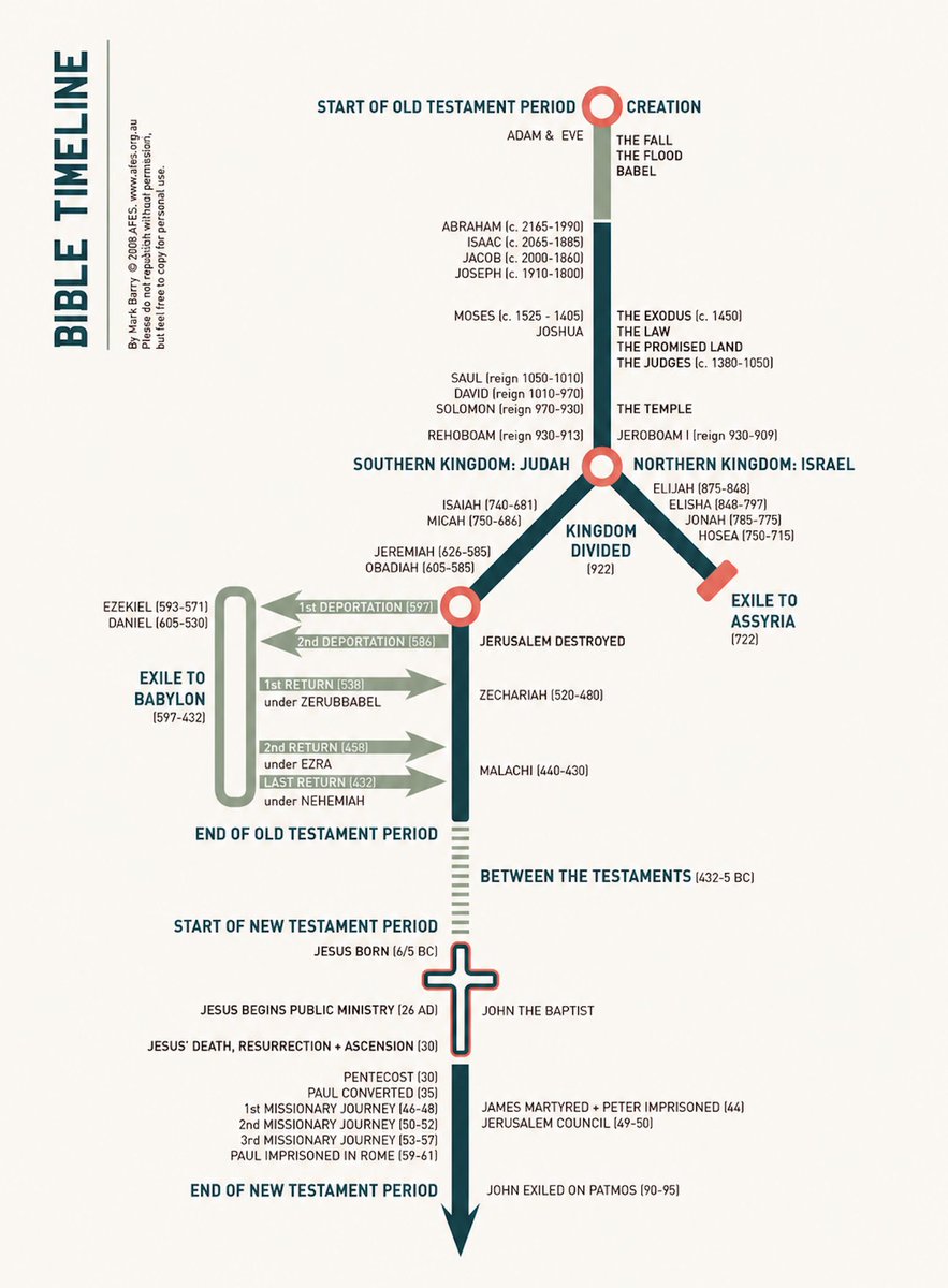 JoshuaBarzon's tweet photo. The entire Bible in one timeline. All pointing to Jesus Christ. https://t.co/5L5yYRGfEW