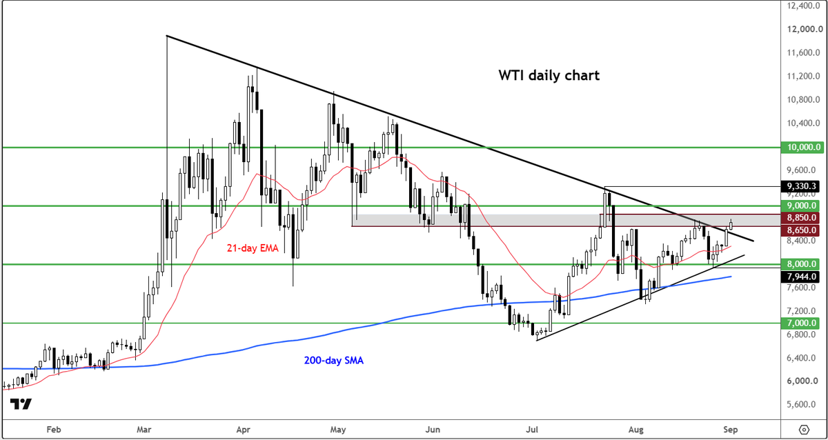 StoneXTrading's tweet photo. WTI attempts to break key trend line amid re-escalation in US-Iran conflict

https://t.co/MB0AmEg3bO https://t.co/dRvreZdbn4