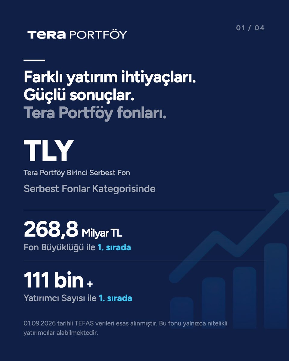 TeraPortfoy's tweet photo. Farklı yatırım ihtiyaçları. Güçlü sonuçlar. 📊

Tera Portföy fonları; fon büyüklüğü, yatırımcı sayısı, getiri ve nakit girişi gibi farklı göstergelerde kendi kategorilerinde öne çıkan sonuçlarıyla dikkat çekiyor.

01.09.2026 tarihli TEFAS verilerine göre fonlarımızın farklı kategorilerde öne çıkan sonuçlarını inceleyebilirsiniz.

Detaylı bilgi: https://t.co/0GXQdhAaE1

#TeraPortföy #YatırımFonları #TEFAS