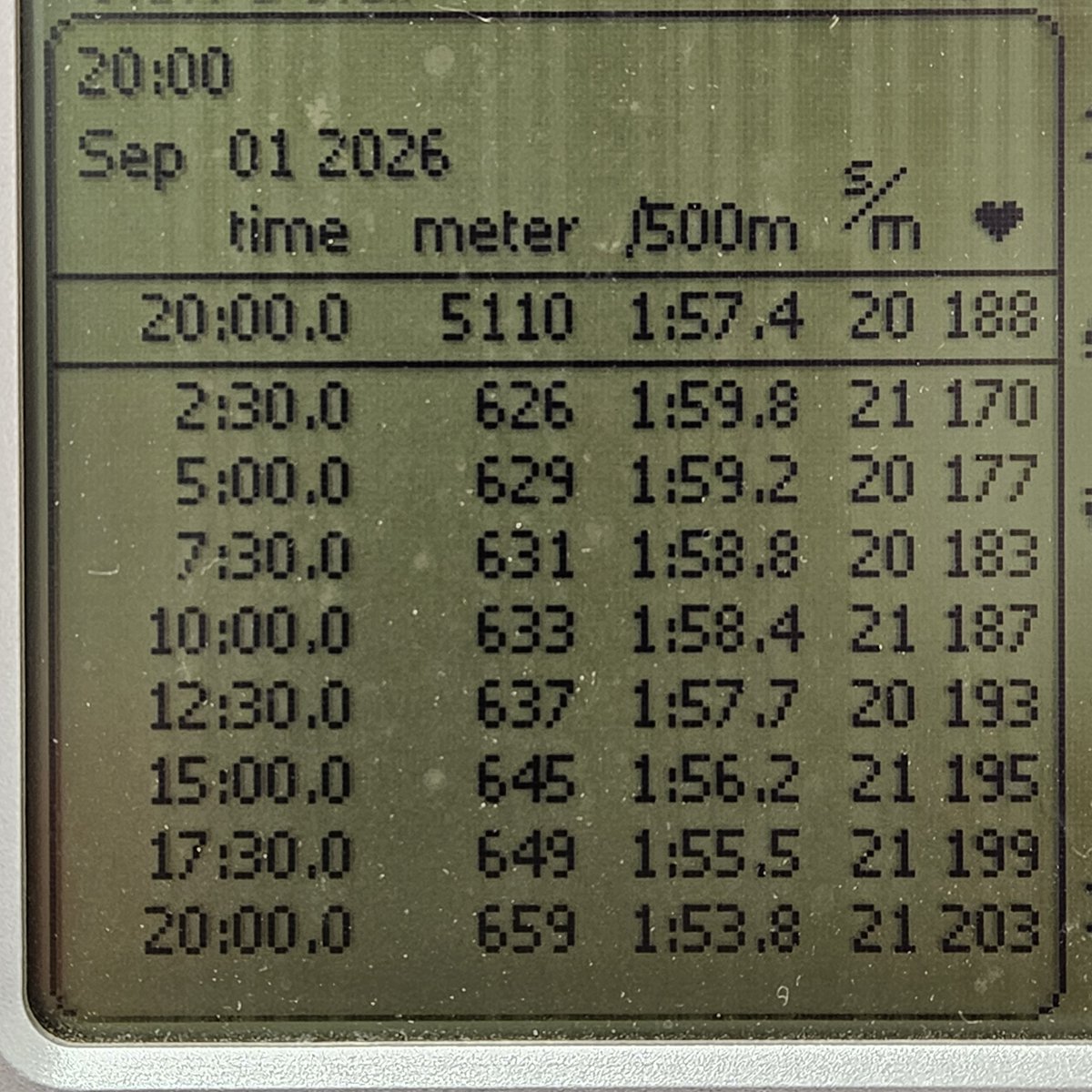 holidaymaker11's tweet photo. 【Ergo Training】
・20min. SR20 DF120 Target 2:00 -0.5@2:30
仕事終わりで時間も遅かったので、短めツヨツヨUT！！
なんとか引ききったけど、途中からラップ上げが破綻して、ドンドン上げていってしまった……反省。

久々に【HR203】とか見た！笑
短時間の低レートでも、出るもんですねぇ https://t.co/qoZFardED7