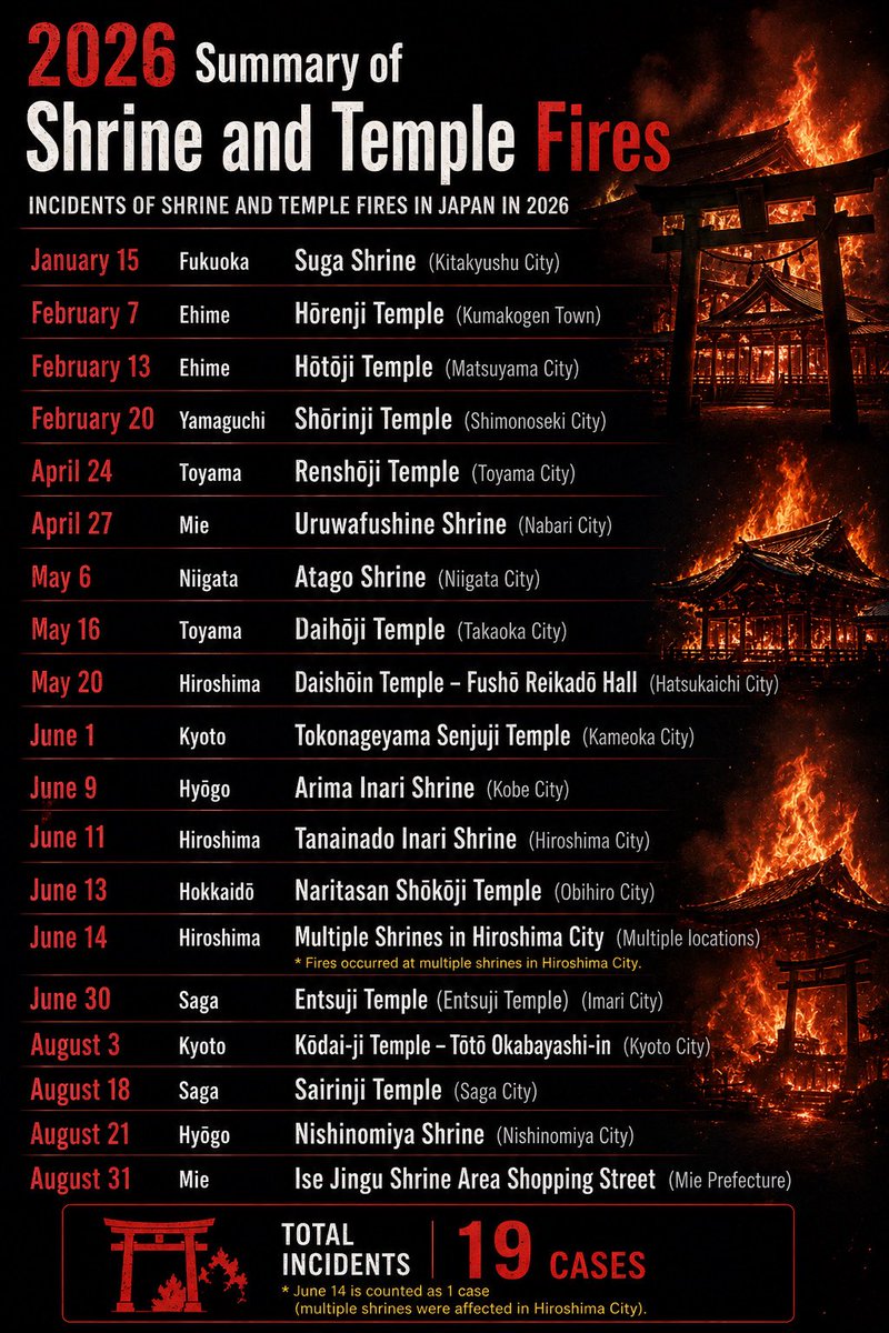 hokkori_buzz's tweet photo. Japan… I can’t stop crying… 😭🔥⛩️

We’re only eight months into 2026.

And already,

19 temples and shrines in Japan have been lost to fires.

One of them, Seianji Temple, is said to have been founded in 931 and had nearly 1,100 years of history.

It was a place of prayer that local people had protected for generations.

And then,

it was lost in just a few hours.

The cause of the fire is currently under investigation.

Was it arson, or was it an accident?

I want the cause of this fire to be thoroughly investigated.

Even so,

it feels like fires at historic shrines and temples are happening far too often this year.

Buildings and cultural heritage that have been passed down for hundreds, even thousands of years can never be brought back in exactly the same form once they are lost.

Once again,

it feels like another small piece of Japanese history has disappeared into the flames.

And that makes me incredibly sad. 🇯🇵😭