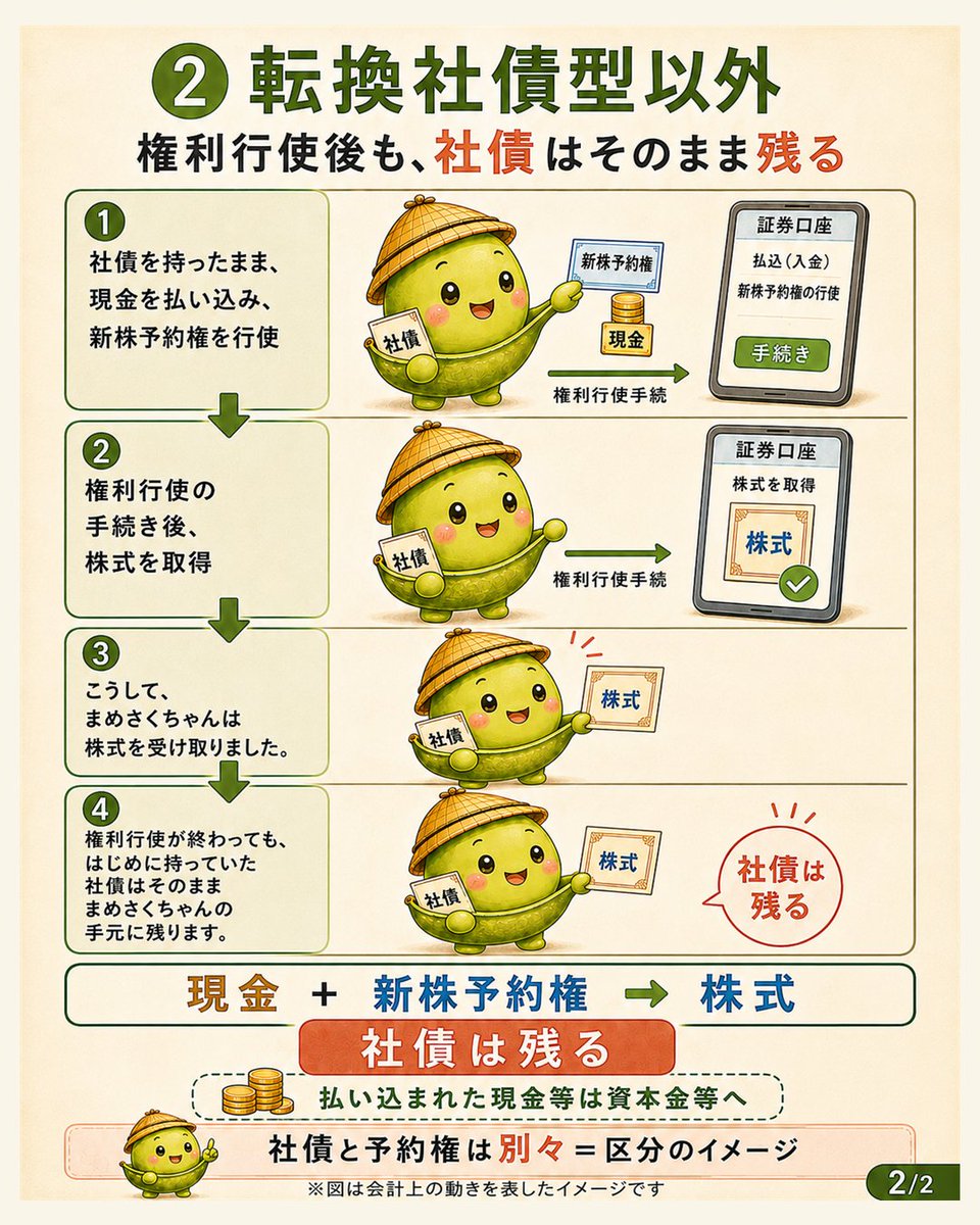 shufumanebu's tweet photo. 新株予約権付社債の続き。今回は取得者側。

発行者には「負債+純資産」でも、取得者には全部「資産」。

転換社債型は一括法のみでひとかたまり。それ以外は区分法のみで社債部分と新株予約権部分に分ける。

社債ごと株になるなら"ひとかたまり"、株を取っても社債が残るなら"別々"。
#簿記1級 #簿記 https://t.co/dRAqylUHGQ
