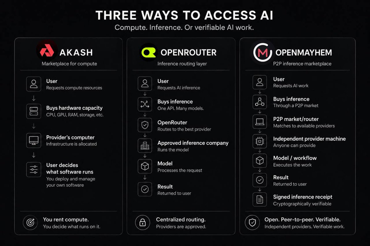 openmayhem_ai's tweet photo. OpenMayhem differentiates itself by being open-source, P2P, and built for open provider participation — with signed receipts for every inference

🔴 Akash sells compute.
🟡 OpenRouter routes inference.
⚪️ OpenMayhem decentralises the inference market.

Here’s where we standout ↓ https://t.co/hoYLOg6jwl