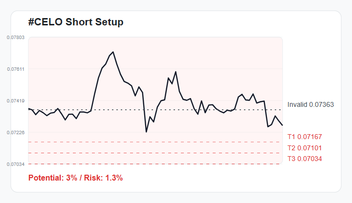 glennisgod's tweet photo. ๐ป #CELO 1H Bearish Setup
Bearish bias while price stays below 0.07363.
๐ฏ Targets: 0.07167 / 0.07101 / 0.07034
Score 69/100 | R:R 2.4 | 3% downside
Watchlist only - not financial advice.
Join experienced traders via the link in my bio. https://t.co/gpYVmUJPeU